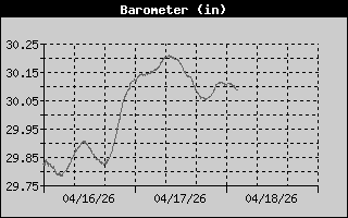 Barometer History