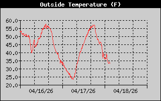 Outside Temp History